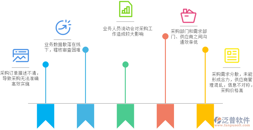 采購(gòu)管理問(wèn)題.png