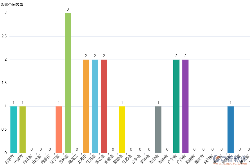 報表管理_供應(yīng)商區(qū)域分布.png