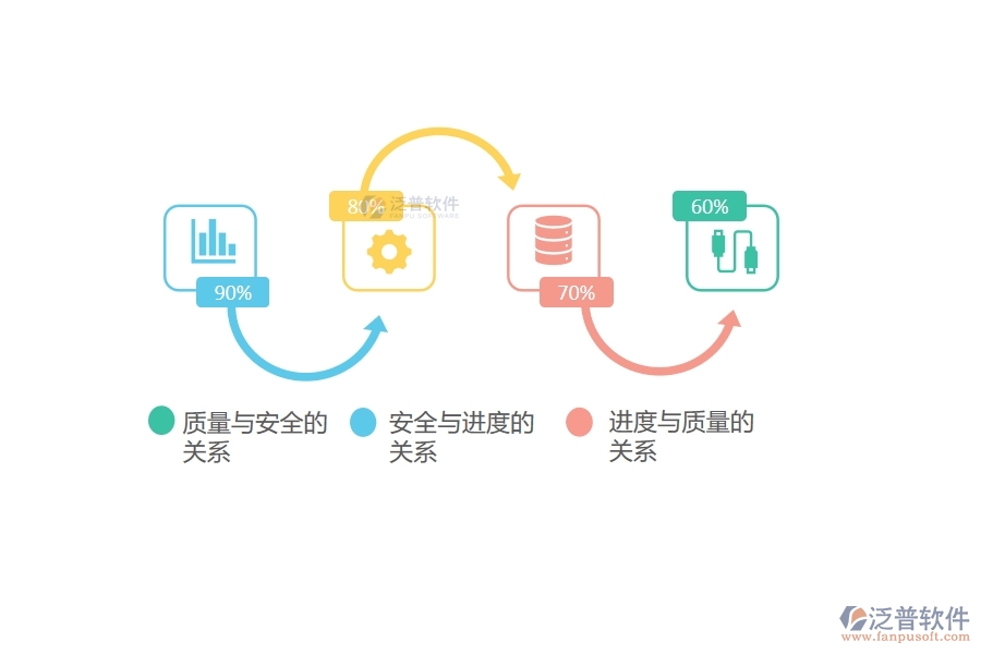 工程質(zhì)量、進(jìn)度、安全三個之間的關(guān)系.jpg