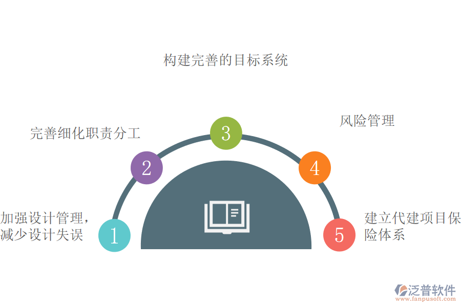 完善工程項目代建管理的對策.png