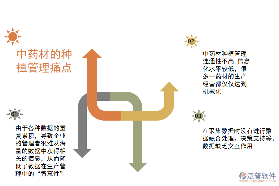 中藥材的種植管理痛點(diǎn).png