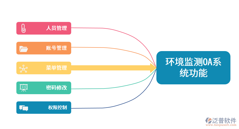 環(huán)境監(jiān)測(cè)OA系統(tǒng)功能.png