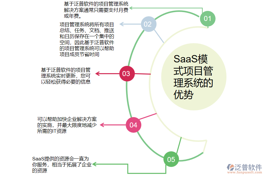 SaaS模式項目管理系統(tǒng)的優(yōu)勢.png