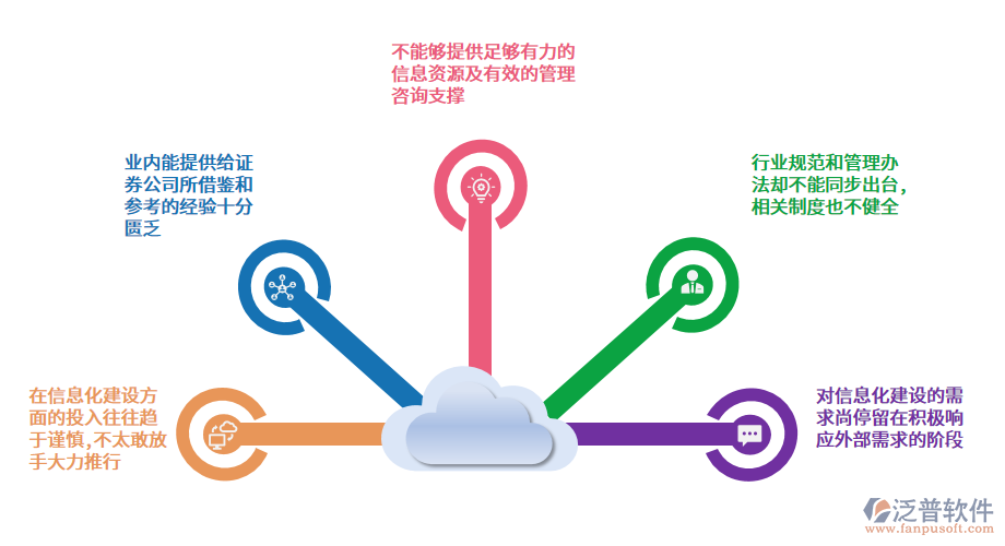 證券業(yè)在信息化建設(shè)中面臨的問(wèn)題.png