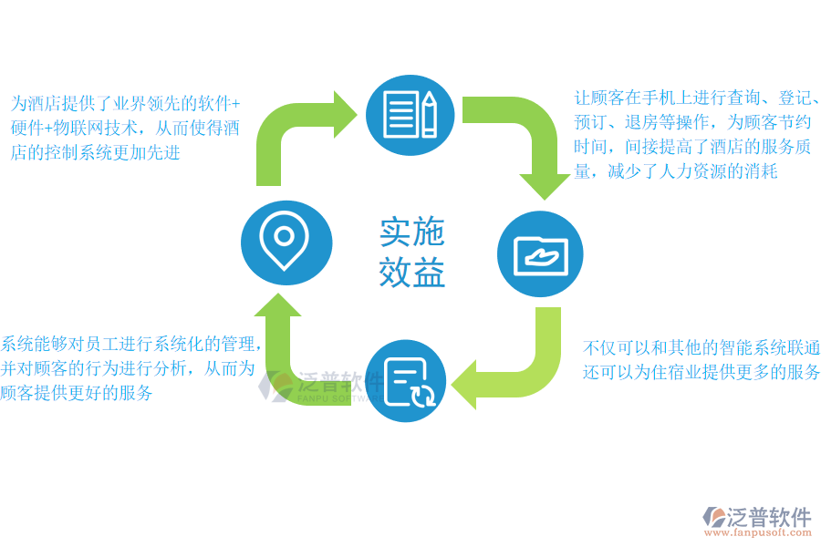 泛普軟件-住宿業(yè)ERP系統(tǒng)實施效益.png
