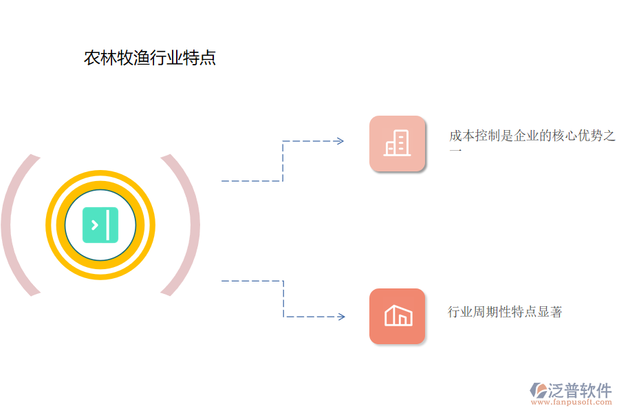 農(nóng)林牧漁行業(yè)特點.png
