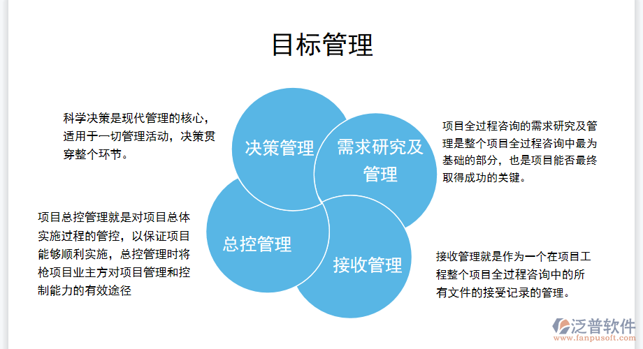 目標(biāo)管理