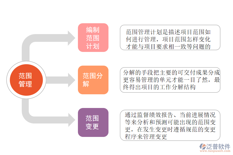 范圍管理的基本內容.png