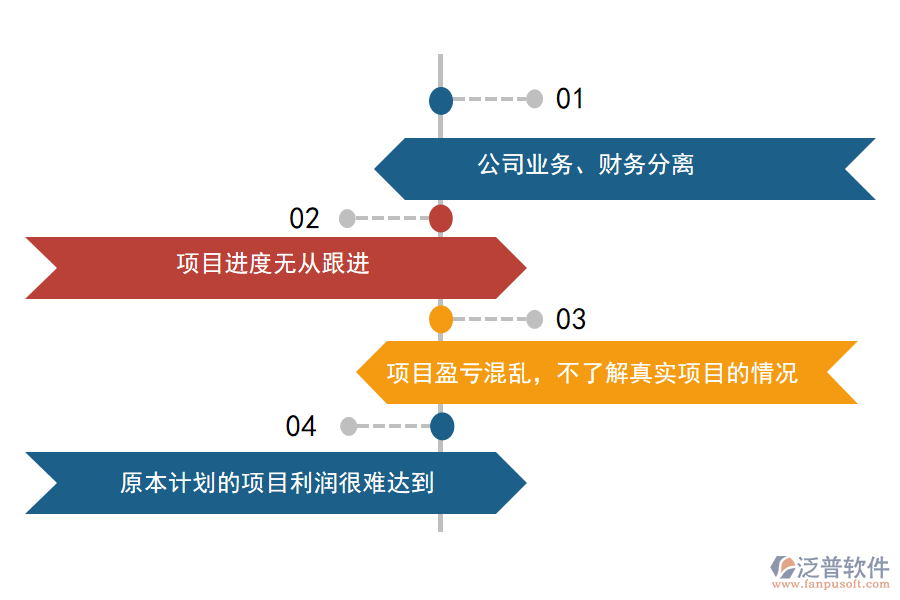 項目支出過高，原本計劃的項目利潤很難達(dá)到.png