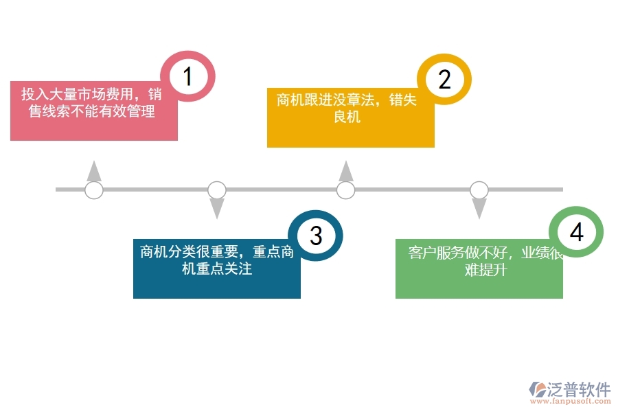 <a href=http://www.theonlineadagency.com/crm/ target=_blank class=infotextkey>CRM</a>系統(tǒng)是如何進(jìn)行銷(xiāo)售管理的.jpg