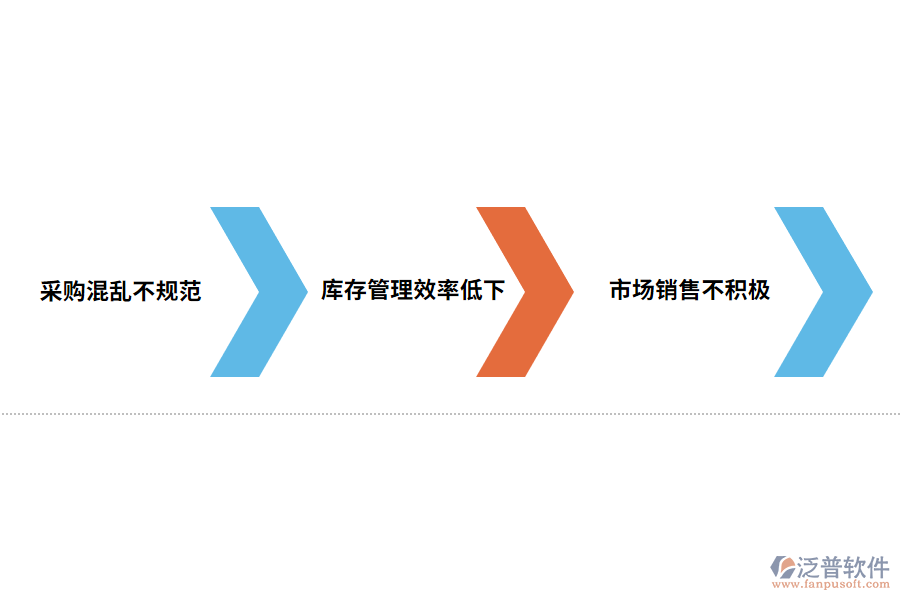 進銷存管理存在問題.png