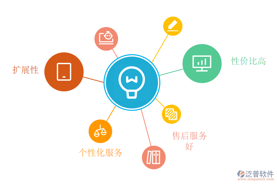 選擇泛普軟件的進銷存管理軟件的原因.png