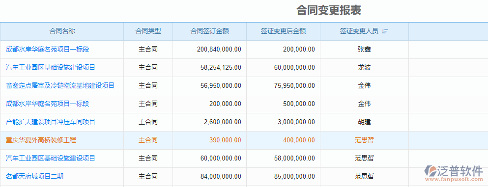 合同變更報(bào)表