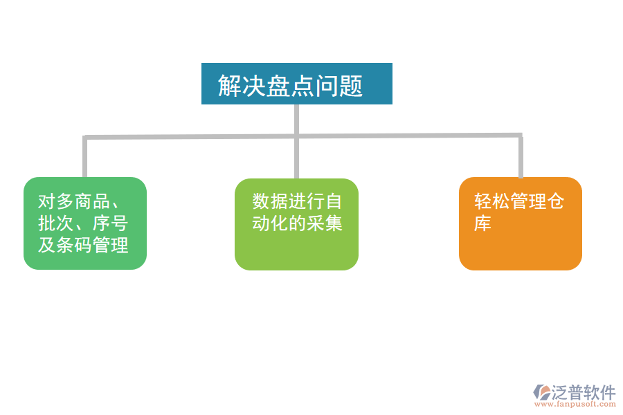 泛普軟件服裝行業(yè)ERP進(jìn)銷存如何解決盤點問題.png