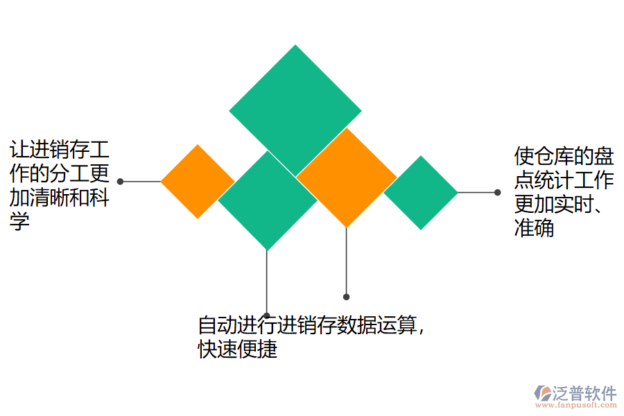 免費(fèi)的進(jìn)銷存管理軟件給企業(yè)帶來(lái)哪些好處.png