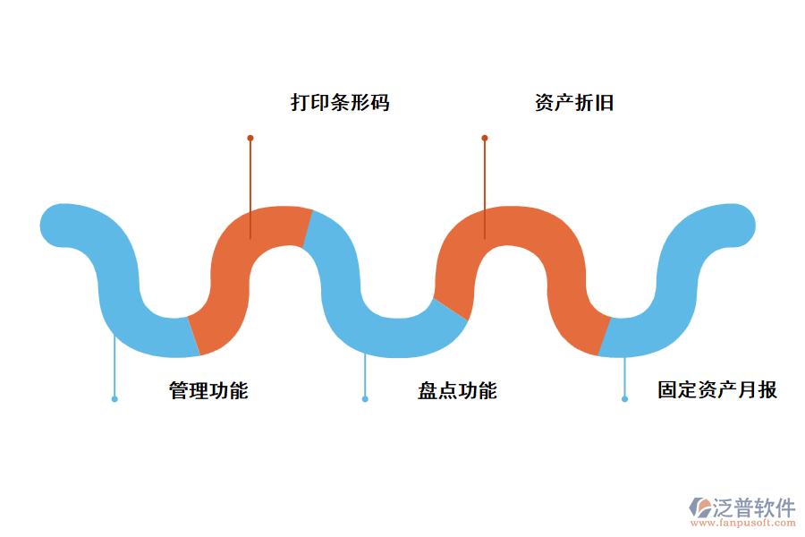 固定資產(chǎn)管理系統(tǒng)的價(jià)值體現(xiàn).png