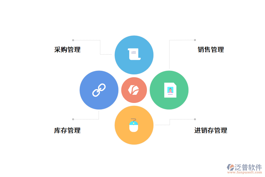 醫(yī)藥進(jìn)銷存軟件的功能模塊.png