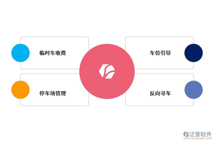 智能停車(chē)場(chǎng)的功能.png