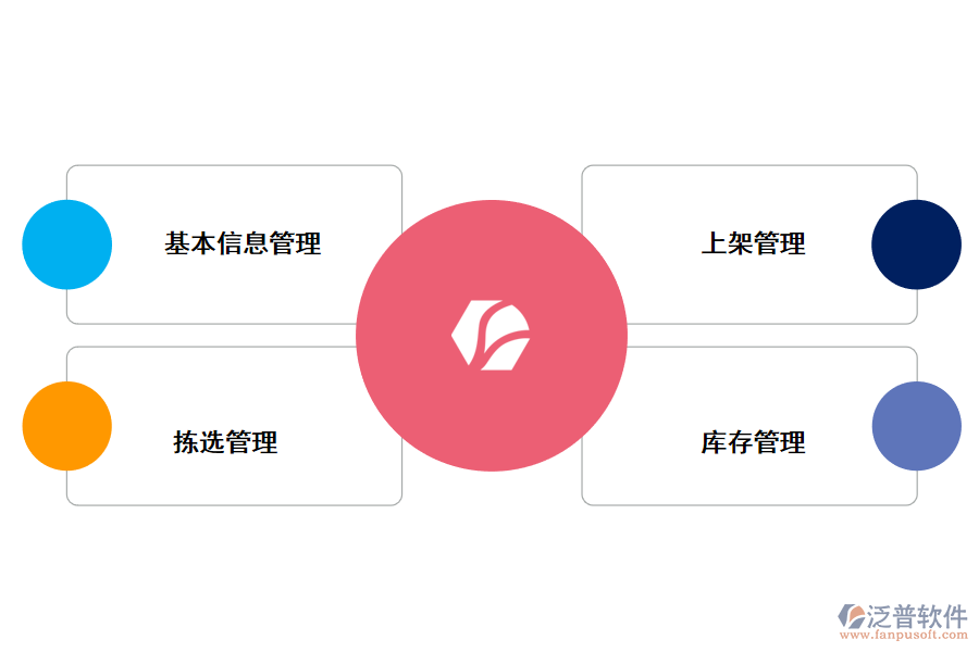 泛普軟件倉儲(chǔ)管理系統(tǒng)的功能