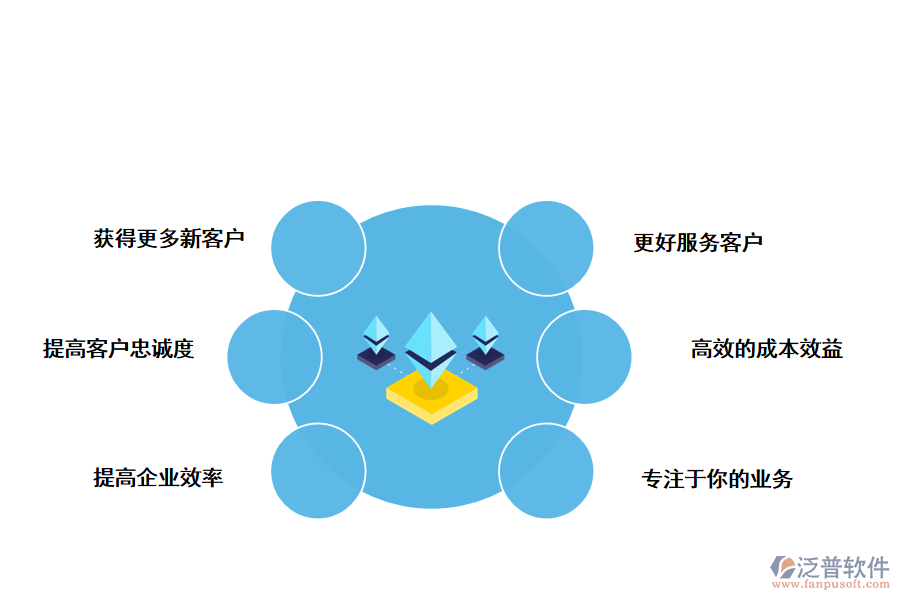 泛普軟件CRM<a href=http://www.theonlineadagency.com/custom/ target=_blank class=infotextkey>客戶管理</a>系統(tǒng)的好處