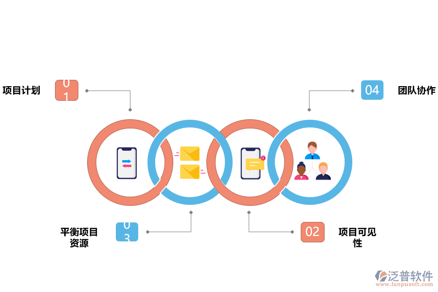 項目管理優(yōu)勢