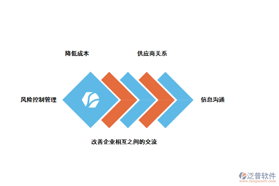 泛普軟件供應鏈管理系統(tǒng)的功能應用
