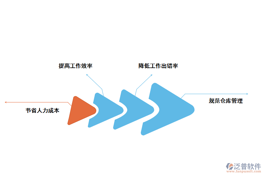泛普軟件ERP庫存管理軟件的價值