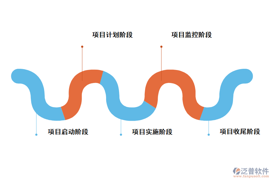 泛普項(xiàng)目管理系統(tǒng)五個(gè)階段