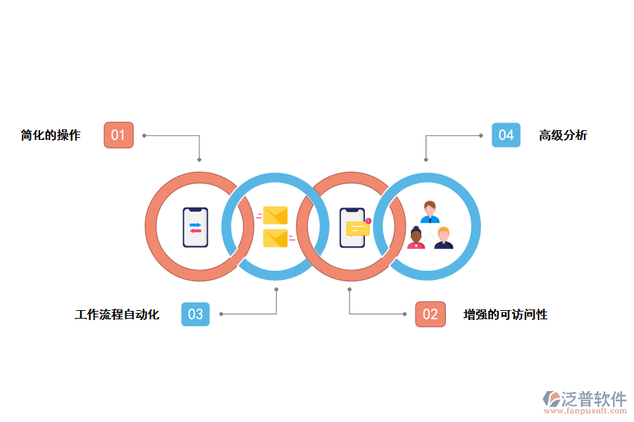 泛普軟件跨境電商<a href=http://www.theonlineadagency.com/fanpuerp/ target=_blank class=infotextkey>ERP管理系統(tǒng)</a>的特點