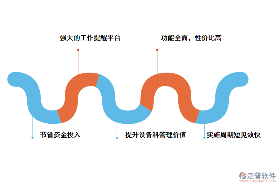 泛普軟件醫(yī)療項目造價管理系統(tǒng)的價值