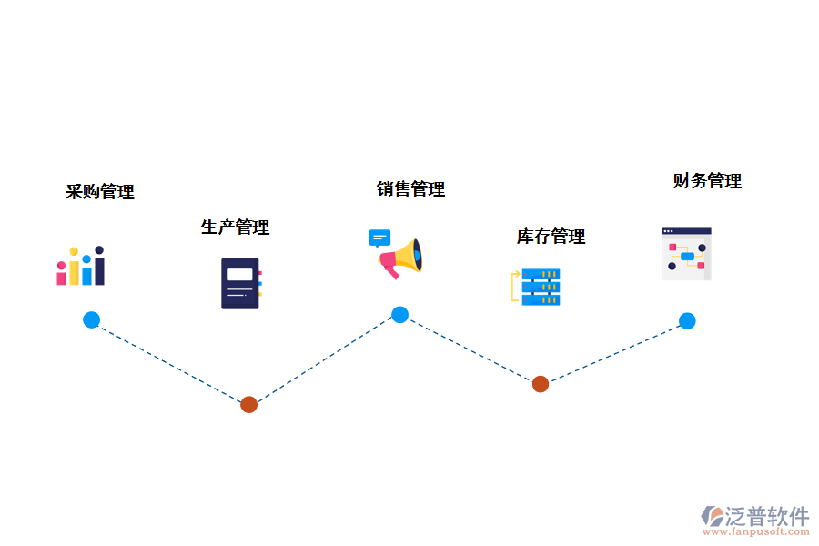 泛普軟件制造行業(yè)<a href=http://www.theonlineadagency.com/fanpuerp/ target=_blank class=infotextkey>ERP管理系統(tǒng)</a>的核心功能
