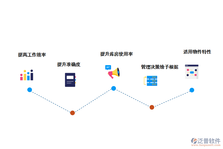 泛普軟件倉(cāng)儲(chǔ)管理系統(tǒng)(WMS)給客戶提供的使用價(jià)值