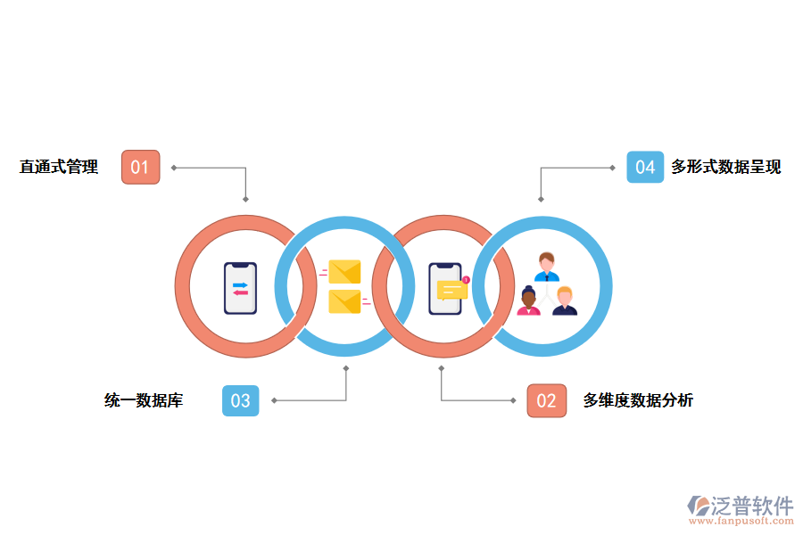 泛普軟件四步助您成為大數(shù)據(jù)時(shí)代的得利者 