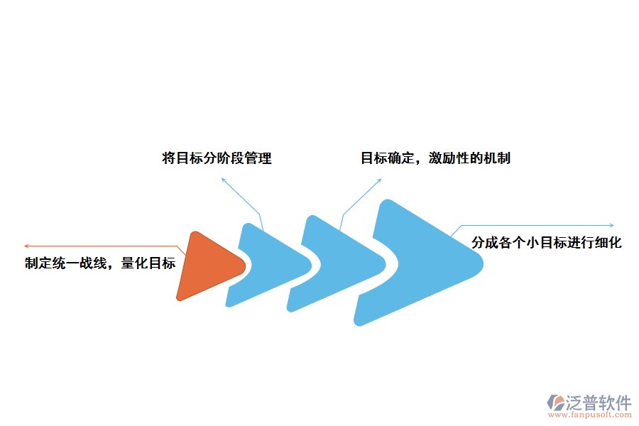 泛普軟件CRM<a href=http://www.theonlineadagency.com/custom/ target=_blank class=infotextkey>客戶管理</a>軟件提升企業(yè)<a href=http://www.theonlineadagency.com/gongsi/mb/ target=_blank class=infotextkey>目標(biāo)管理</a>的方法