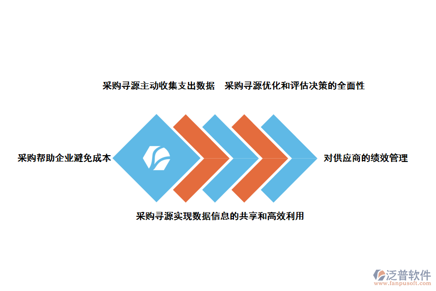 泛普軟件尋源采購(gòu)管理SRM系統(tǒng)能幫助企業(yè)哪些