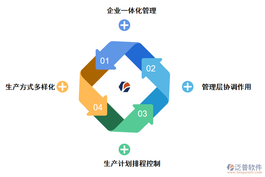 泛普軟件機械制造<a href=http://www.theonlineadagency.com/fanpuerp/ target=_blank class=infotextkey>ERP軟件</a>的特點