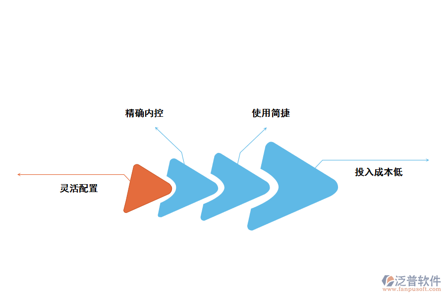 家具<a href=http://www.theonlineadagency.com/fanpuerp/ target=_blank class=infotextkey>ERP管理系統(tǒng)</a>的優(yōu)勢