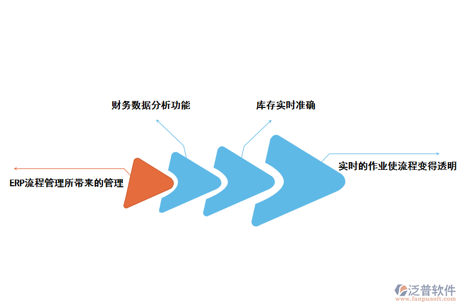 泛普軟件ERP系統(tǒng)解決問(wèn)題