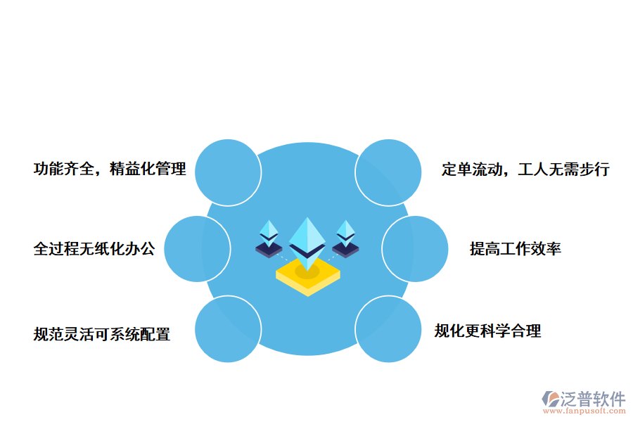 泛普軟件智能化倉(cāng)儲(chǔ)管理系統(tǒng)的好處