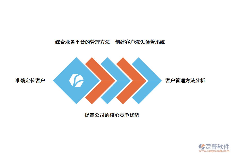 泛普軟件金融行業(yè)<a href=http://www.theonlineadagency.com/crm/ target=_blank class=infotextkey>CRM</a>客戶關(guān)系管理系統(tǒng)的好處