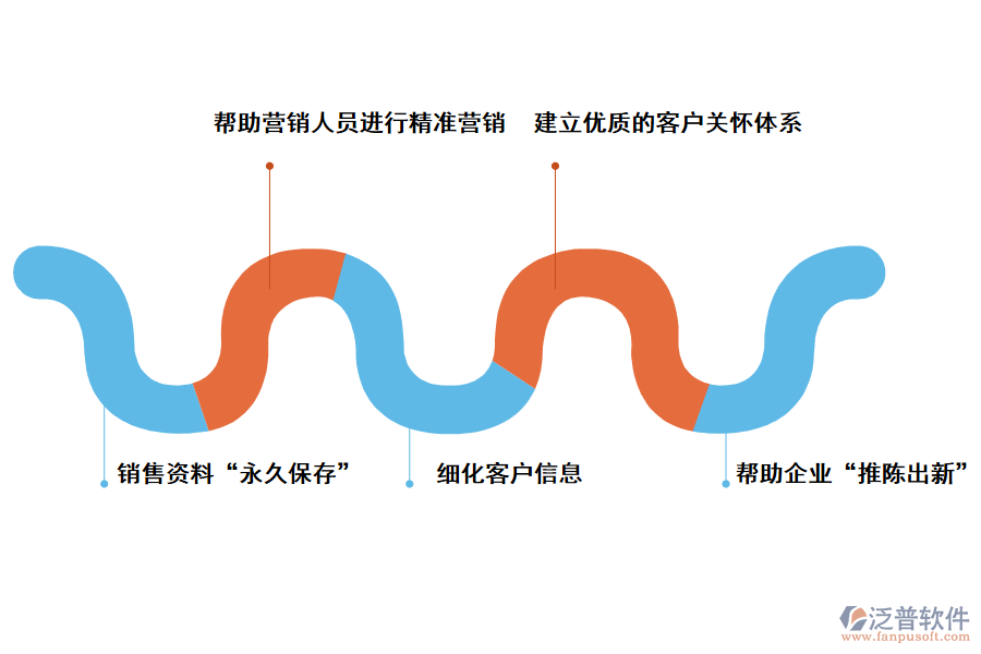 泛普軟件<a href=http://www.theonlineadagency.com/crm/ target=_blank class=infotextkey>CRM系統(tǒng)</a>對企業(yè)的好處