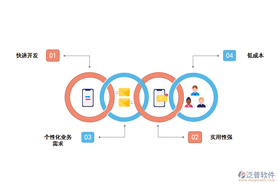 泛普無(wú)代碼開發(fā)平臺(tái)優(yōu)點(diǎn)