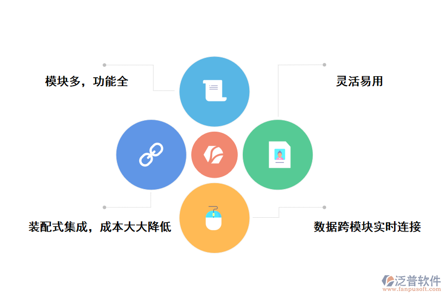 泛普軟件一體化管理系統(tǒng)有著四點(diǎn)獨(dú)特的優(yōu)勢