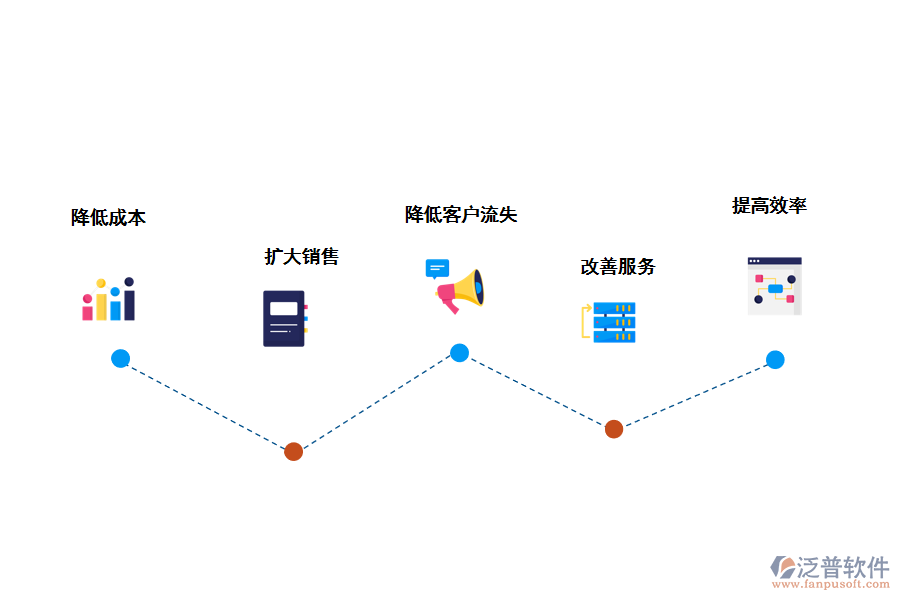 泛普軟件CRM<a href=http://www.theonlineadagency.com/crm/ target=_blank class=infotextkey>客戶管理系統(tǒng)</a>的好處