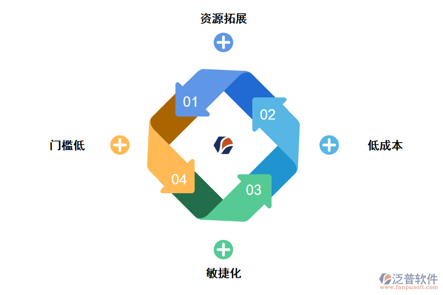 泛普無(wú)代碼開(kāi)發(fā)平臺(tái)優(yōu)勢(shì)