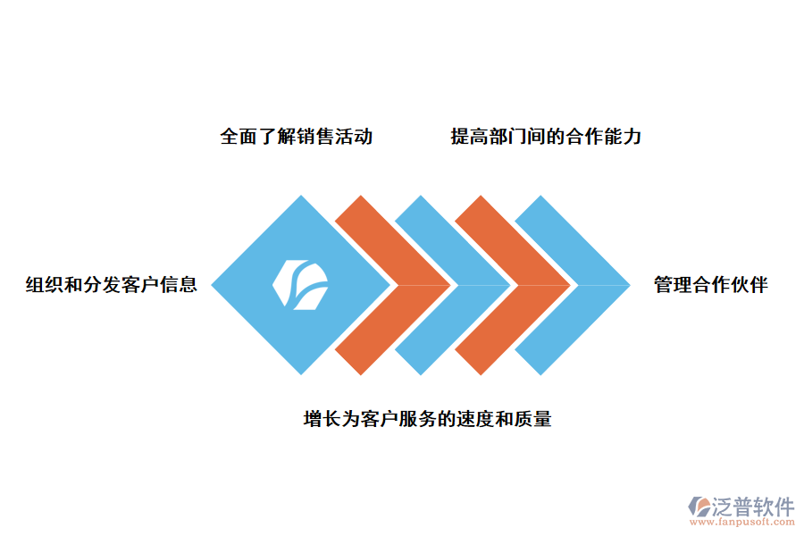 泛普軟件CRM<a href=http://www.theonlineadagency.com/crm/ target=_blank class=infotextkey>客戶管理系統(tǒng)</a>的優(yōu)勢