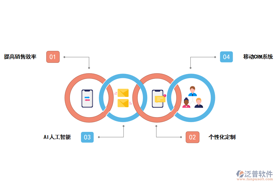 泛普軟件<a href=http://www.theonlineadagency.com/crm/ target=_blank class=infotextkey>CRM系統(tǒng)</a>對(duì)銷售的好處
