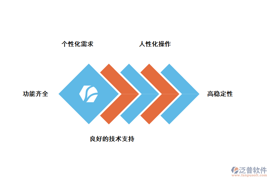 泛普軟件人事管理系統(tǒng)的功能特點