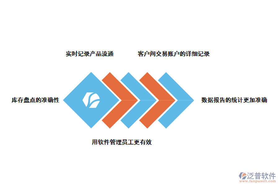 泛普軟件圖書(shū)館進(jìn)銷存系統(tǒng)的優(yōu)勢(shì)