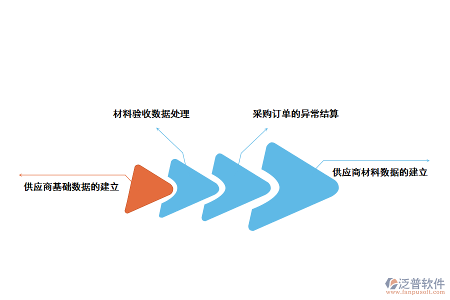 泛普軟件采購(gòu)管理系統(tǒng)對(duì)間接采購(gòu)的好處